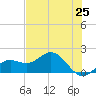 Tide chart for Shell Point, Florida on 2025/05/25
