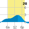 Tide chart for Shell Point, Florida on 2025/05/28