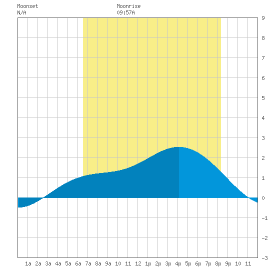 Tide chart for Shell Point on 2025/05/30