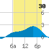 Tide chart for Shell Point, Florida on 2025/05/30