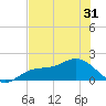Tide chart for Shell Point, Florida on 2025/05/31