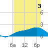 Tide chart for Shell Point, Florida on 2025/05/3
