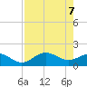 Tide chart for Shell Point, Florida on 2025/05/7