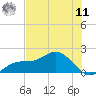 Tide chart for Shell Point, Florida on 2025/06/11