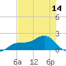 Tide chart for Shell Point, Florida on 2025/06/14
