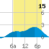 Tide chart for Shell Point, Florida on 2025/06/15