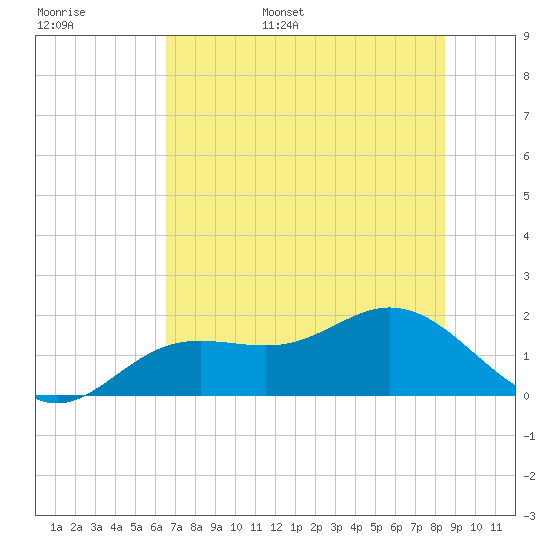 Tide chart for Shell Point on 2025/06/16