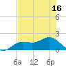 Tide chart for Shell Point, Florida on 2025/06/16
