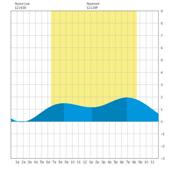 Tide chart for Shell Point on 2025/06/17