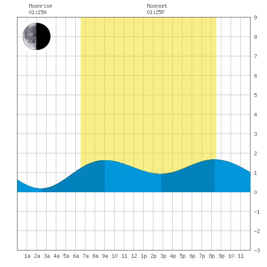 Tide chart for Shell Point on 2025/06/18