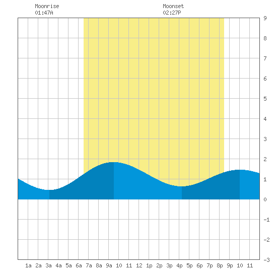 Tide chart for Shell Point on 2025/06/19