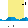 Tide chart for Shell Point, Florida on 2025/06/19
