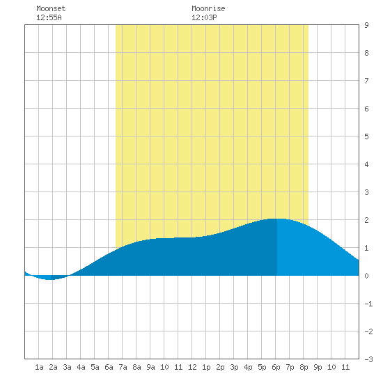 Tide chart for Shell Point on 2025/06/01