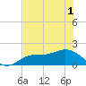 Tide chart for Shell Point, Florida on 2025/06/1