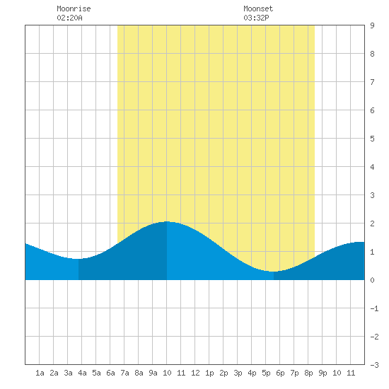 Tide chart for Shell Point on 2025/06/20