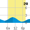 Tide chart for Shell Point, Florida on 2025/06/20