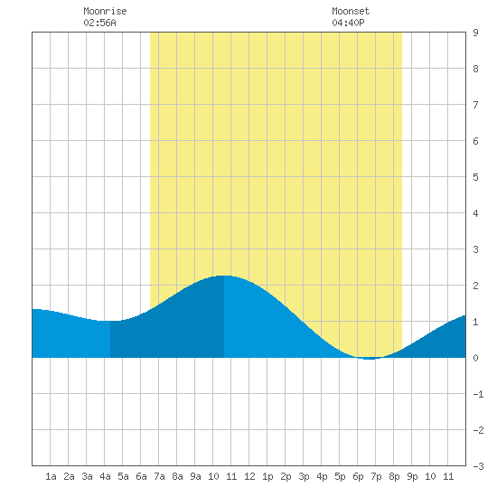 Tide chart for Shell Point on 2025/06/21