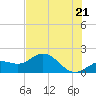 Tide chart for Shell Point, Florida on 2025/06/21