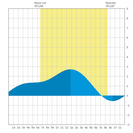 Tide chart for Shell Point on 2025/06/24
