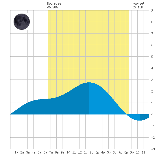 Tide chart for Shell Point on 2025/06/25