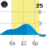 Tide chart for Shell Point, Florida on 2025/06/25