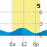 Tide chart for Shell Point, Florida on 2025/06/5