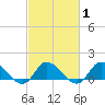 Tide chart for Harkers Island, North Carolina on 2021/03/1
