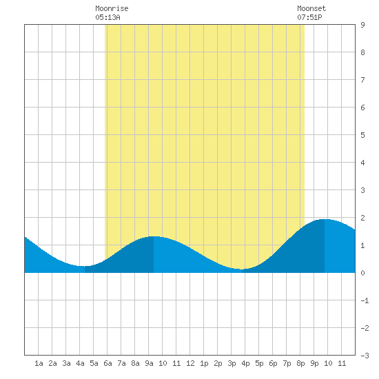 Tide Chart for 2021/06/9