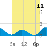 Tide chart for Harkers Island, North Carolina on 2021/07/11