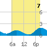 Tide chart for Harkers Island, North Carolina on 2021/07/7
