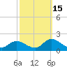 Tide chart for Harkers Island, North Carolina on 2021/10/15