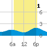 Tide chart for Harkers Island, North Carolina on 2021/10/1