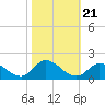 Tide chart for Harkers Island, North Carolina on 2021/10/21