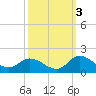 Tide chart for Harkers Island, North Carolina on 2021/10/3