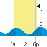Tide chart for Harkers Island, North Carolina on 2021/10/4