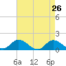 Tide chart for Harkers Island, North Carolina on 2022/04/26