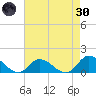 Tide chart for Harkers Island, North Carolina on 2022/04/30