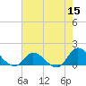 Tide chart for Harkers Island, North Carolina on 2022/05/15