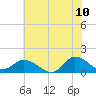 Tide chart for Harkers Island, North Carolina on 2022/06/10