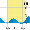 Tide chart for Harkers Island, North Carolina on 2022/06/15