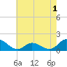 Tide chart for Harkers Island, North Carolina on 2022/06/1