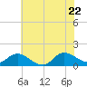 Tide chart for Harkers Island, North Carolina on 2022/06/22