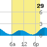 Tide chart for Harkers Island, North Carolina on 2022/06/29