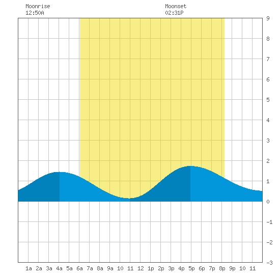 Tide Chart for 2022/07/21