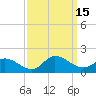 Tide chart for Harkers Island, North Carolina on 2022/09/15