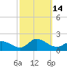 Tide chart for Shell Point, North Carolina on 2022/10/14
