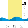 Tide chart for Shell Point, North Carolina on 2022/10/15