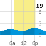 Tide chart for Shell Point, North Carolina on 2022/10/19