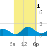 Tide chart for Shell Point, North Carolina on 2022/10/1