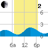 Tide chart for Shell Point, North Carolina on 2022/10/2